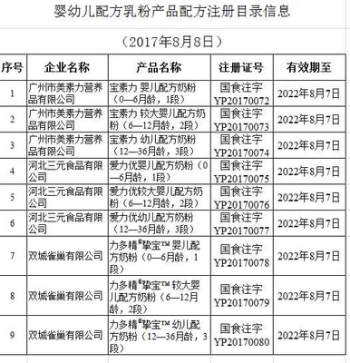 第二批准入公示 9个婴幼儿乳粉配方获总局认证