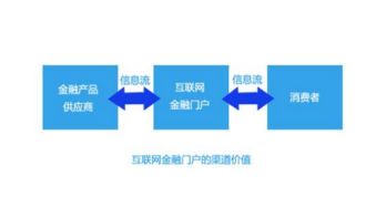 互联网金融的定义及其发展模式探讨